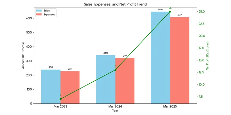 Net Profit Trend
